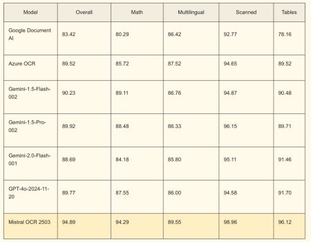 API OCR baru Mistral mengubah dokumen PDF menjadi file penurunan harga siap-AI